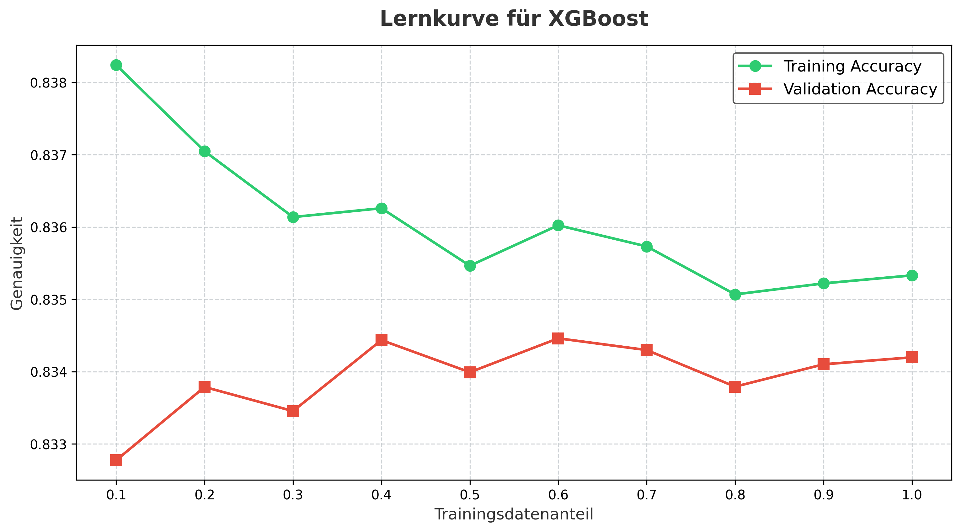 Modellvorstellung: Deepfake-Erkennung mit XGBoost – Eine schnelle und präzise Lösung im Fokus Videobereich (06.03.2025)